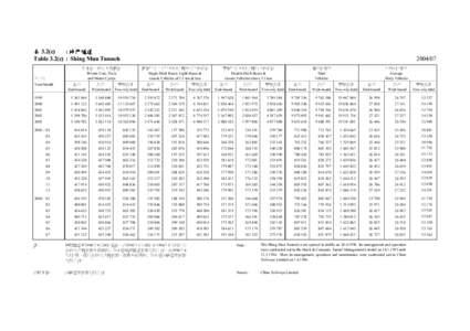 : 城門隧道 表 3.2(c) Table 3.2(c) : Shing Mun Tunnels[removed] 單層巴士、小巴及5.5公噸及以下的貨車