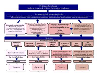 MHSA Long‐Term Result: Wellness, Recovery, & Resilience for Identified Populations Prevention & Early Intervention Results: Reduced stigma & discrimination – Reduced stigma & discrimination –Inc