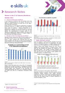 Research Notes Women in the IT & Telecoms Workforce October 2011 IT & Telecoms occupations, by gender 100%