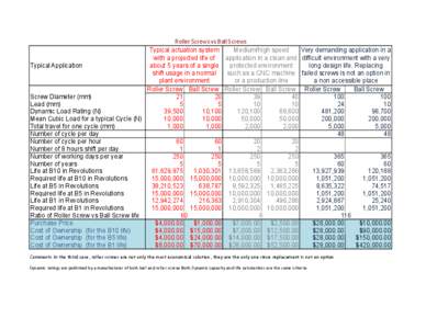 Roller	
  Screws	
  vs	
  Ball	
  Screws Typical actuation system Medium/high speed with a projected life of application in a clean and about 5 years of a single