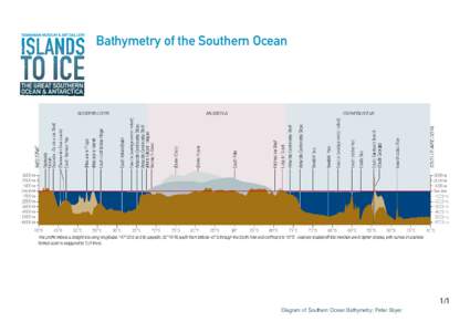 Bathymetry of the Southern Ocean  1/1 Diagram of Southern Ocean Bathymetry: Peter Boyer  