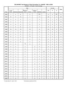 Number of exc. by site, county, state 82-95