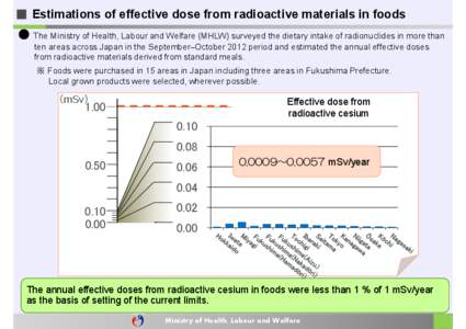 ■ Estimations of effective dose from radioactive materials in foods  ● The Ministry of Health, Labour and Welfare (MHLW) surveyed the dietary intake of radionuclides in more than ten areas across Japan in the Septemb