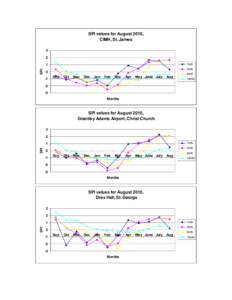 SPI values for August 2010, CIMH, St. James 3 2 1mth