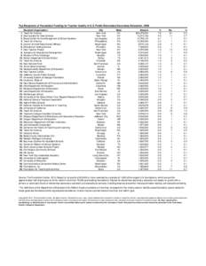 Top Recipients of Foundation Funding for Teacher Quality in U.S. Public Elementary/Secondary Education, [removed]5.