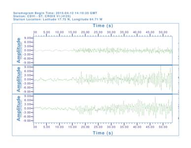 Seismogram Begin Time: :10:35 GMT Station: CDVI - ST. CROIX VIStation Location: LatitudeN, LongitudeW Time (s) 0.00