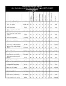 Low Income (Free/Reduced) Overcrowded School Site  Student Performance