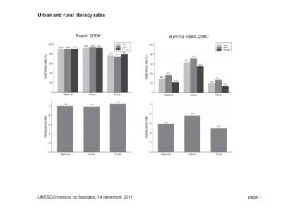 Urban and rural literacy rates  Brazil, 2008 Adult literacy rate (%)