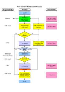 Flow Chart: CMC Standard Process Process Responsibility  Documents