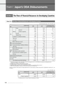 Japan’s ODA Disbursements  Chapter 2 Section 1