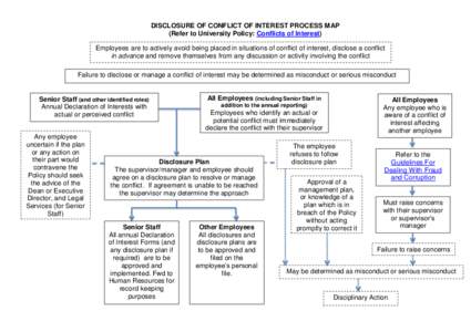 DISCLOSURE OF CONFLICT OF INTEREST PROCESS MAP (Refer to University Policy: Conflicts of Interest) Employees are to actively avoid being placed in situations of conflict of interest, disclose a conflict in advance and re