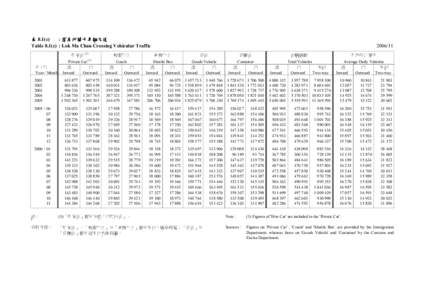 表 8.1(c) : 落馬洲關卡車輛交通 Table 8.1(c) : Lok Ma Chau Crossing Vehicular Traffic 私家車  (1)