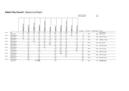 Hobart City Council - Deputy Lord Mayor Informal ballot papers: 487  CAMPBELL Susan