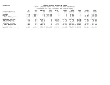 AUGUST[removed]CURRENT RESEARCH INFORMATION SYSTEM TABLE A: NATIONAL SUMMARY USDA, SAES, AND OTHER INSTITUTIONS FISCAL YEAR 2011 FUNDS (THOUSANDS) AND SCIENTIST YEARS NO.