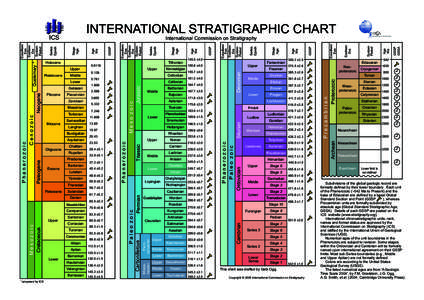 Geochronology / Eonothem / Series / Changhsingian / Stage / Roadian / Artinskian / System / Global Boundary Stratotype Section and Point / Geology / Historical geology / Geologic time scale