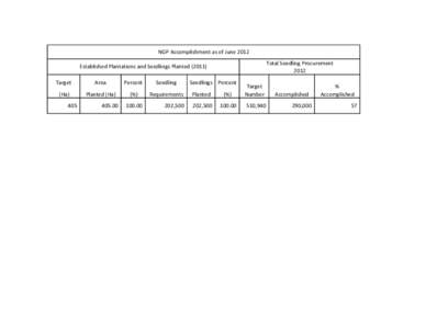 NGP Accomplishment as of June 2012 Total Seedling Procurement 2012 Established Plantations and Seedlings PlantedTarget