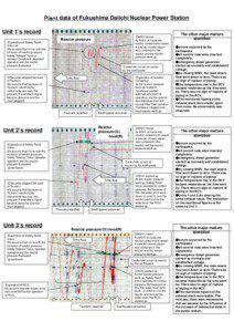 Ｐｌａｎｔ data of Fukushima Daiichi Nuclear Power Station Unit 1’s record ④operation of Safety Relief