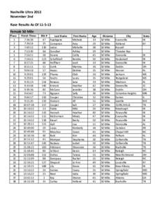 Nashville Ultra 2013 November 2nd Race Results As OfFemale 50 Mile Place 1