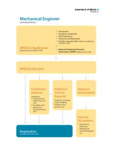Mechanical Engineer Licensing Process 33 Assessment 33 Academic Credentials 33 Work Experience