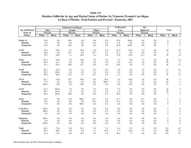 Table 1-F Resident Stillbirths by Age and Marital Status of Mother, by Trimester Prenatal Care Began by Race of Mother, Total Number and Percent*: Kentucky, 2001 Age and Marital Status of