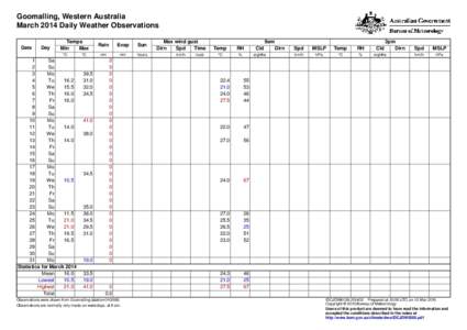 Goomalling, Western Australia March 2014 Daily Weather Observations Date Day