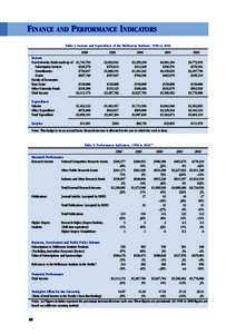 FINANCE AND PERFORMANCE INDICATORS Table 4: Income and Expenditure of the Melbourne Institute, 1998 to