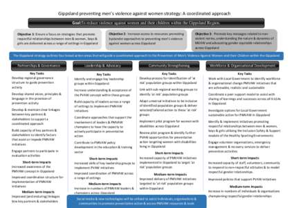 Gippsland preventing men’s violence against women strategy: A coordinated approach Goal:To reduce violence against women and their children within the Gippsland Region. Objective 1: Ensure a focus on strategies that pr