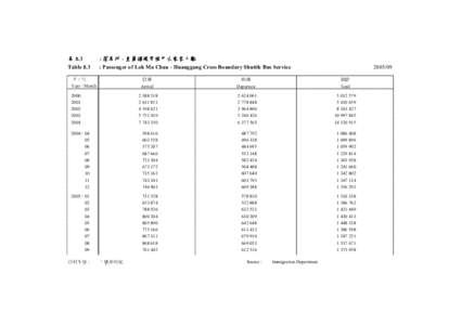 表 8.3 Table 8.3 : 落馬洲 - 皇崗過境穿梭巴士乘客人數 : Passenger of Lok Ma Chau - Huanggang Cross Boundary Shuttle Bus Service