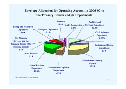 Envelope Allocation for Operating Account in[removed]to the Treasury Branch and its Departments Rating and Valuation Department 6.0%