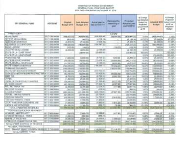 WASHINGTON PARISH GOVERNMENT  GENERAL FUND - PROPOSED BUDGET FOR THE YEAR ENDED DECEMBER  % Change