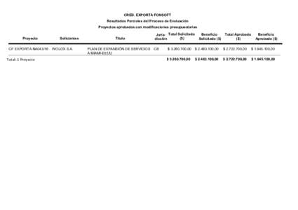 CRED. EXPORTA FONSOFT Resultados Parciales del Proceso de Evaluación Proyectos aprobados con modificaciones presupuestarias Proyecto CF EXPORTA NA043/16