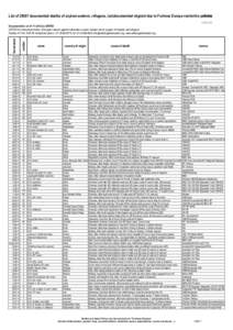 List ofdocumented deaths of asylum seekers, refugees, (un)documented migrant due to Fortress Europe restrictive policiesfound dead