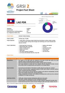 GRSI 2  Project Fact Sheet LAO PDR Country Profile