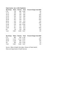 Pepin County: July 1, 2011 Population Age Group Males Females Total[removed],[removed]