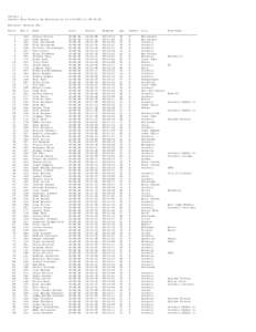 Overall 1 Overall Race Results by Divisions as of[removed]:50:56 AM Division: Warrior Run Place Bib # Name