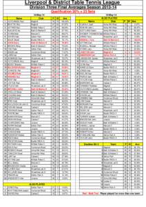 Liverpool & District Table Tennis League Division Three Final Averages Season[removed]Qualification 30% = 23 Sets Name  10-May-14