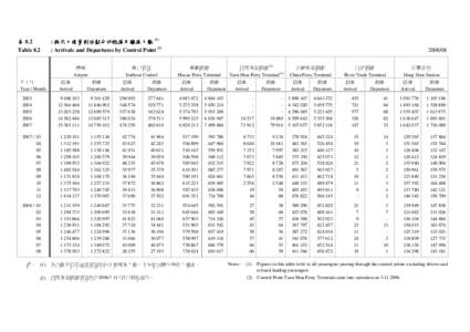 表 8.2 Table 8.2 : 按出入境管制站劃分的抵港及離港人數 (1) : Arrivals and Departures by Control Point (1) 機場