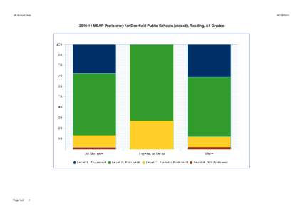 MI School Data[removed]-11 MEAP Proficiency for Deerfield Public Schools (closed), Reading, All Grades