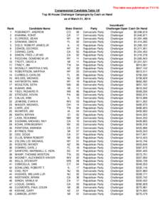 This table was published on[removed]Congressional Candidate Table 10f Top 50 House Challenger Campaigns by Cash on Hand as of March 31, 2014  Rank