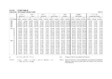 表 8.1(d) : 所有關卡車輛交通 Table 8.1(d) : All Crossings Vehicular Traffic 私家車  (1)