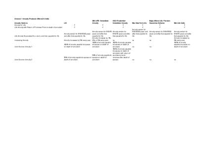 Annexe I Annuity Products Offered in India Annuity Options Annuity for Life Life Annuity with Return of Purchase Price on death of annuitant  Life Annuity Guaranteed for a term, and then payable for life