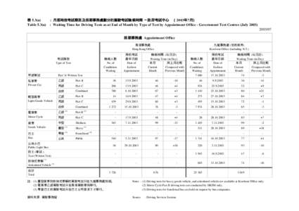 表 5.3(a) Table 5.3(a) : 月底時按考試類別及排期事務處劃分的駕駛考試輪候時間 ─ 政府考試中心 (2003年7月) : Waiting Time for Driving Tests as at End of Month by Type of Test by Appointmen