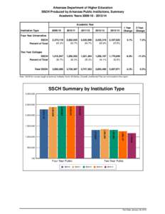 Arkansas Department of Higher Education SSCH Produced by Arkansas Public Institutions, Summary Academic Years14 Academic Year Institution Type