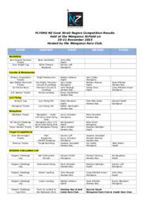 FLYING NZ Cook Strait Region Competition Results held at the Wanganui Airfield onNovember 2015 Hosted by the Wanganui Aero Club. EVENT