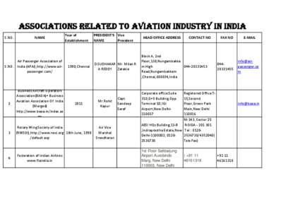 ASSOCIATIONS RELATED TO AVIATION INDUSTRY IN INDIA S.NO. NAME  Air Passenger Association of