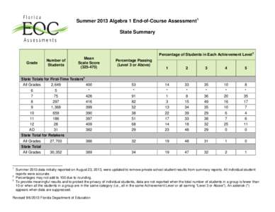 Summer 2013 Algebra 1 EOC Assessment State Summary