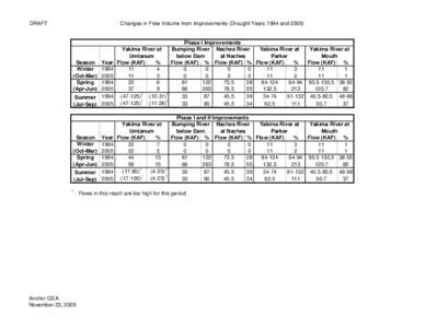 DRAFT  Changes in Flow Volume from Improvements (Drought Years 1994 and[removed]Season Winter