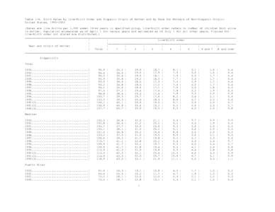 Table 1-4. Birth Rates by Live-Birth Order and Hispanic Origin of Mother and by Race for Mothers of Non-Hispanic Origin:United States, [removed]
