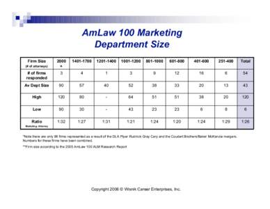 AmLaw 100 Marketing Department Size Firm Size 2000 +