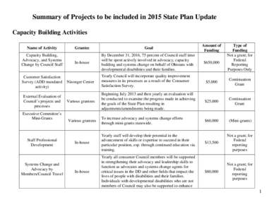 Summary of Projects in the 2010 State Plan[removed]Update